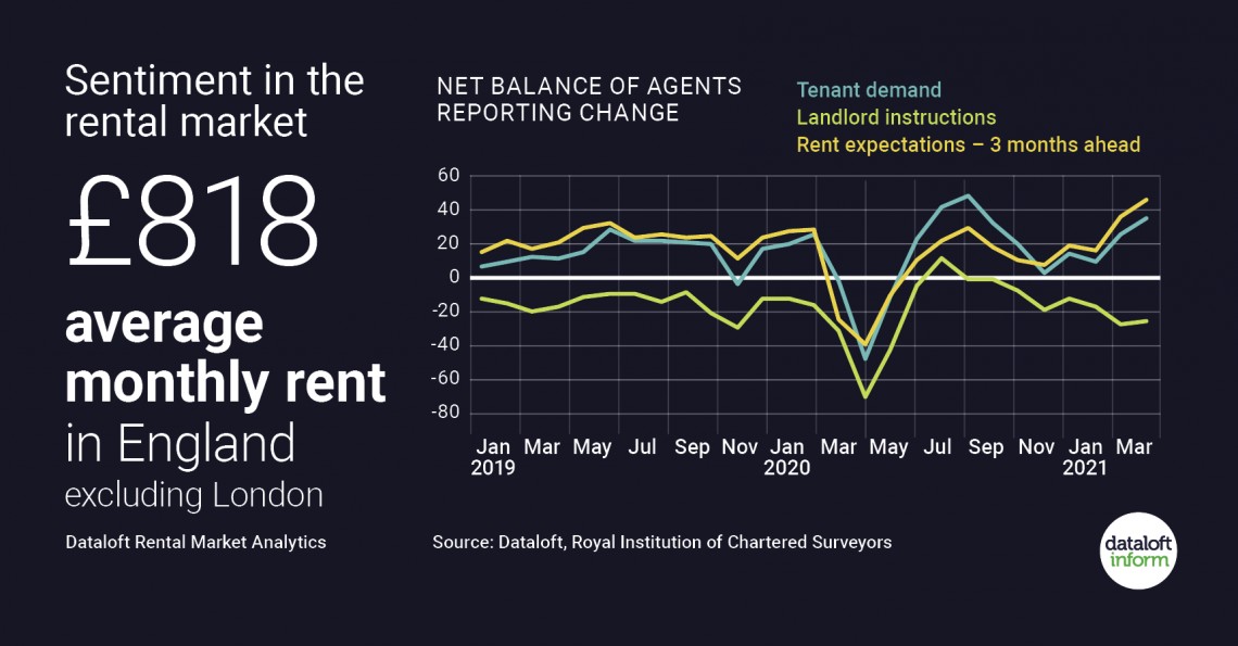 Sentiment In The Lettings Market