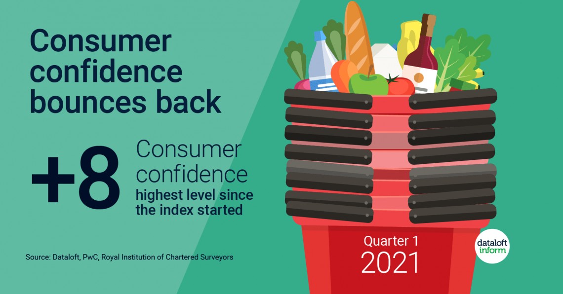 Consumer Confidence Bounces Back