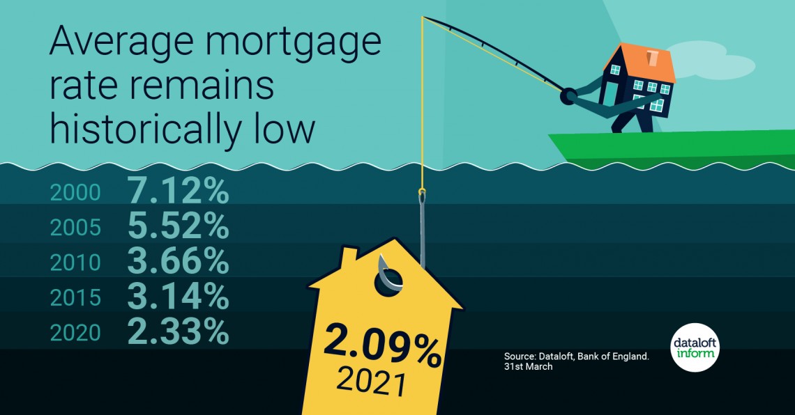 Average Mortgage Rates Remain Historically Low