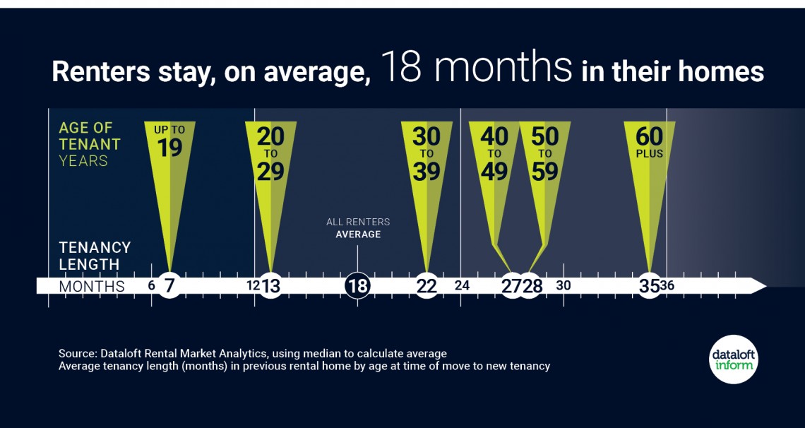 Understanding Rental Tenancy Lengths: How Long Do Renters Stay in Their Homes?