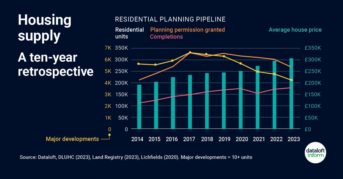 HOUSING SUPPLY: A TEN YEAR RETROSPECTIVE