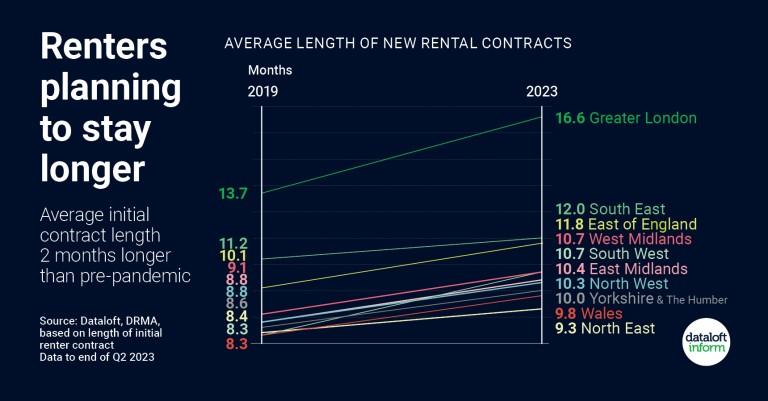 Renters Planning to Stay for Longer: Trends and Changes in the Rental Market