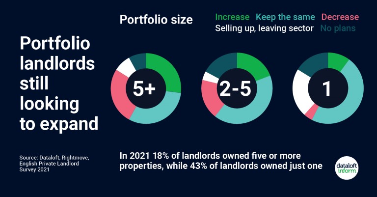Portfolio Landlords Still Looking to Expand: A Snapshot of the Rental Market
