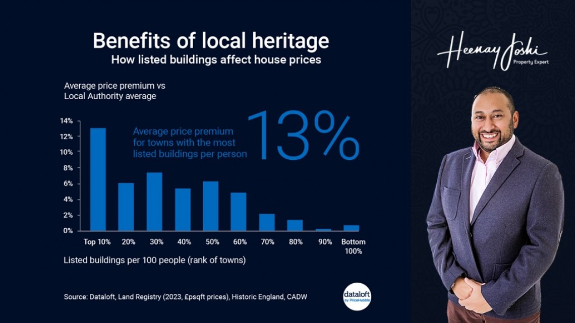 Warwickshire's Heritage Homes: The Impact on Property Prices